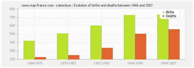 Lamorlaye : Evolution of births and deaths between 1968 and 2007