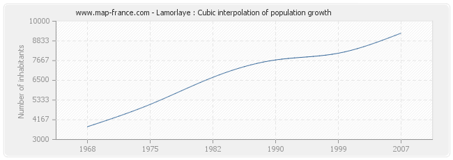 Lamorlaye : Cubic interpolation of population growth