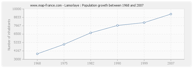 Population Lamorlaye