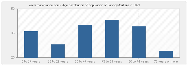 Age distribution of population of Lannoy-Cuillère in 1999