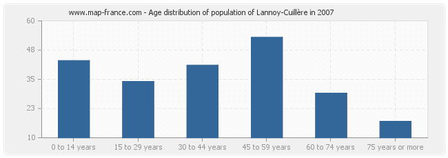 Age distribution of population of Lannoy-Cuillère in 2007