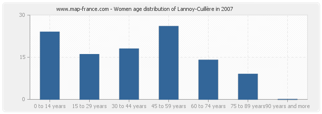 Women age distribution of Lannoy-Cuillère in 2007