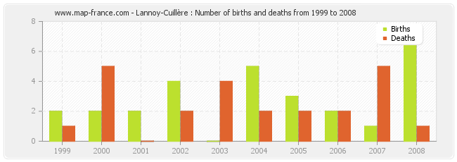 Lannoy-Cuillère : Number of births and deaths from 1999 to 2008