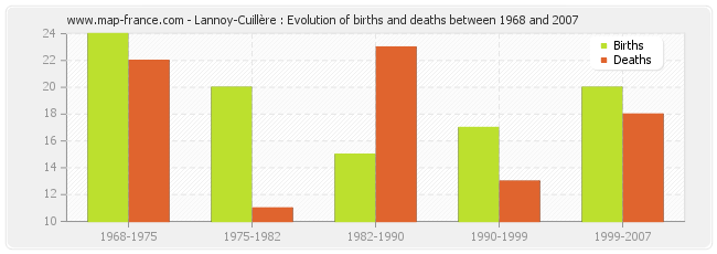 Lannoy-Cuillère : Evolution of births and deaths between 1968 and 2007