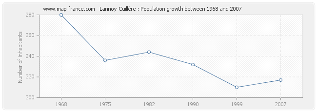 Population Lannoy-Cuillère