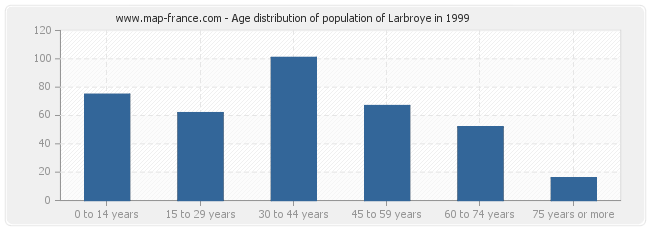Age distribution of population of Larbroye in 1999