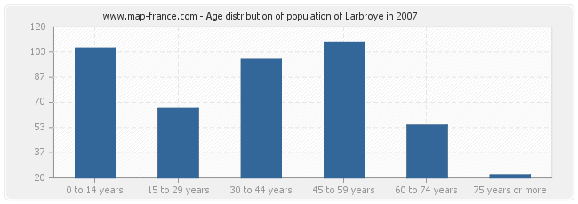 Age distribution of population of Larbroye in 2007