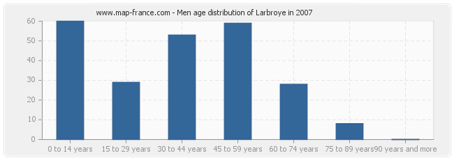 Men age distribution of Larbroye in 2007