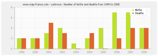 Larbroye : Number of births and deaths from 1999 to 2008