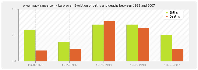 Larbroye : Evolution of births and deaths between 1968 and 2007