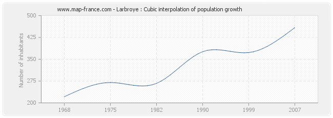 Larbroye : Cubic interpolation of population growth