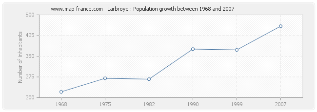 Population Larbroye