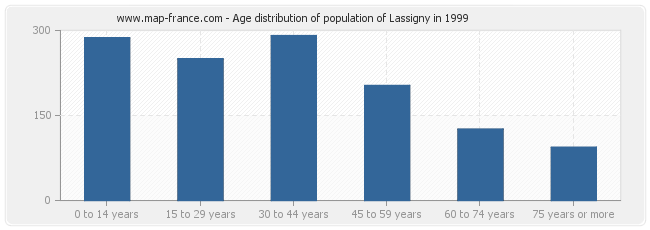 Age distribution of population of Lassigny in 1999
