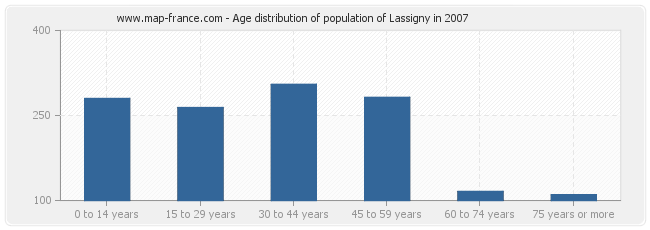 Age distribution of population of Lassigny in 2007