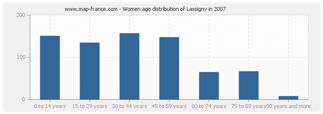 Women age distribution of Lassigny in 2007