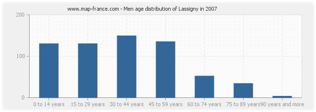 Men age distribution of Lassigny in 2007