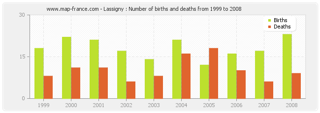 Lassigny : Number of births and deaths from 1999 to 2008