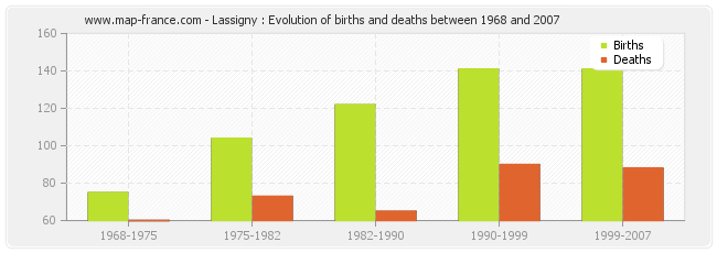 Lassigny : Evolution of births and deaths between 1968 and 2007