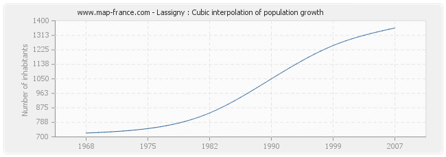 Lassigny : Cubic interpolation of population growth