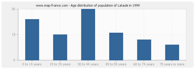 Age distribution of population of Lataule in 1999