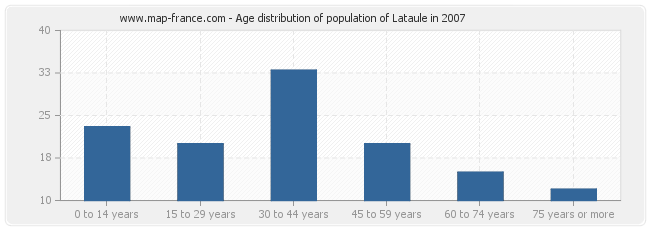 Age distribution of population of Lataule in 2007