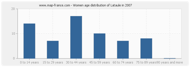 Women age distribution of Lataule in 2007