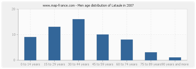 Men age distribution of Lataule in 2007