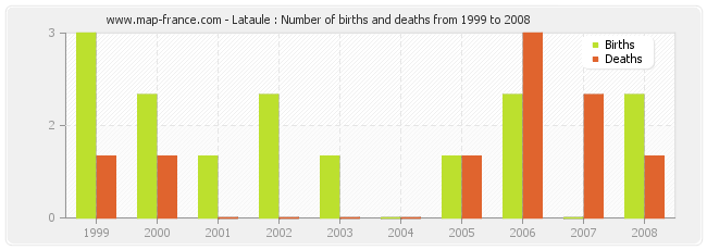 Lataule : Number of births and deaths from 1999 to 2008
