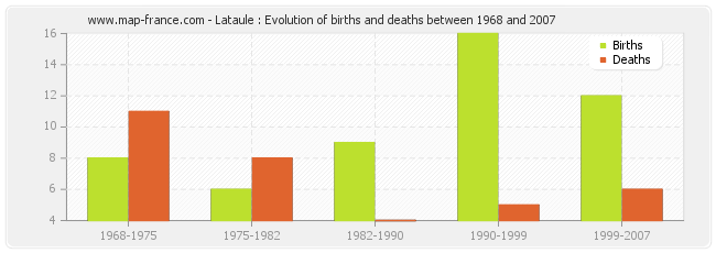 Lataule : Evolution of births and deaths between 1968 and 2007