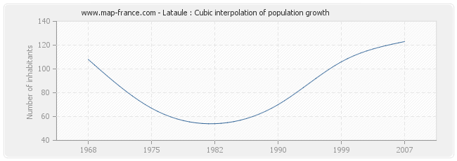 Lataule : Cubic interpolation of population growth