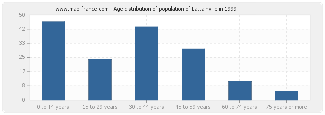 Age distribution of population of Lattainville in 1999