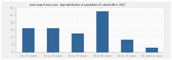 Age distribution of population of Lattainville in 2007