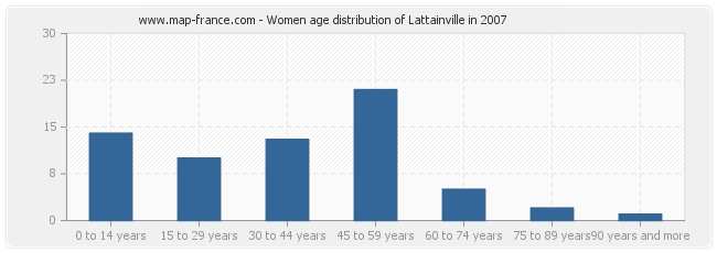 Women age distribution of Lattainville in 2007