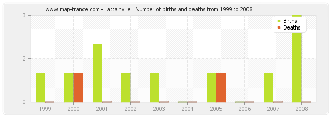 Lattainville : Number of births and deaths from 1999 to 2008
