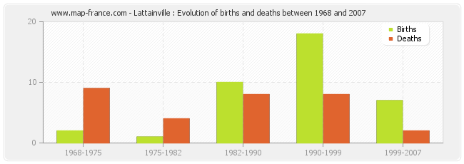 Lattainville : Evolution of births and deaths between 1968 and 2007