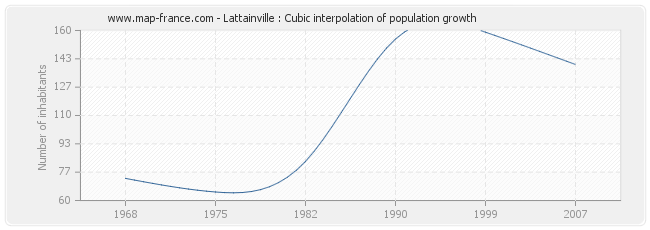 Lattainville : Cubic interpolation of population growth