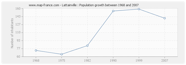 Population Lattainville