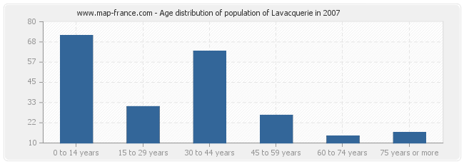 Age distribution of population of Lavacquerie in 2007