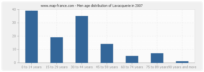 Men age distribution of Lavacquerie in 2007