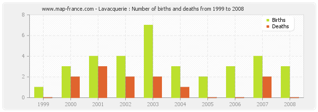 Lavacquerie : Number of births and deaths from 1999 to 2008