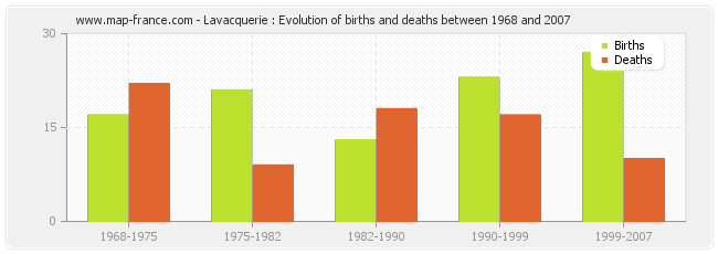 Lavacquerie : Evolution of births and deaths between 1968 and 2007