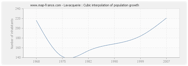 Lavacquerie : Cubic interpolation of population growth