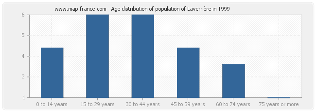 Age distribution of population of Laverrière in 1999