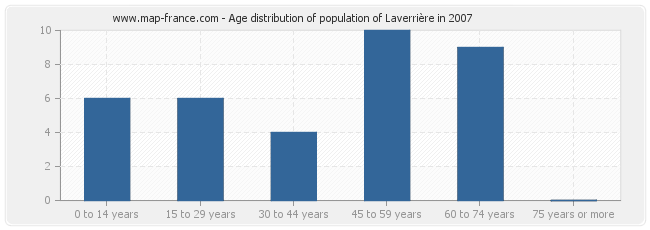 Age distribution of population of Laverrière in 2007