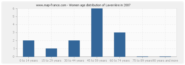 Women age distribution of Laverrière in 2007