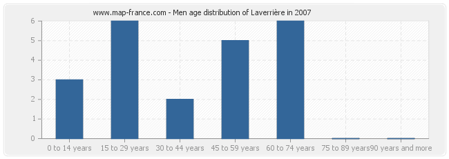 Men age distribution of Laverrière in 2007