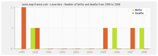 Laverrière : Number of births and deaths from 1999 to 2008