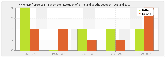 Laverrière : Evolution of births and deaths between 1968 and 2007