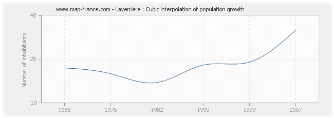 Laverrière : Cubic interpolation of population growth