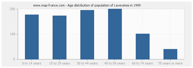 Age distribution of population of Laversines in 1999